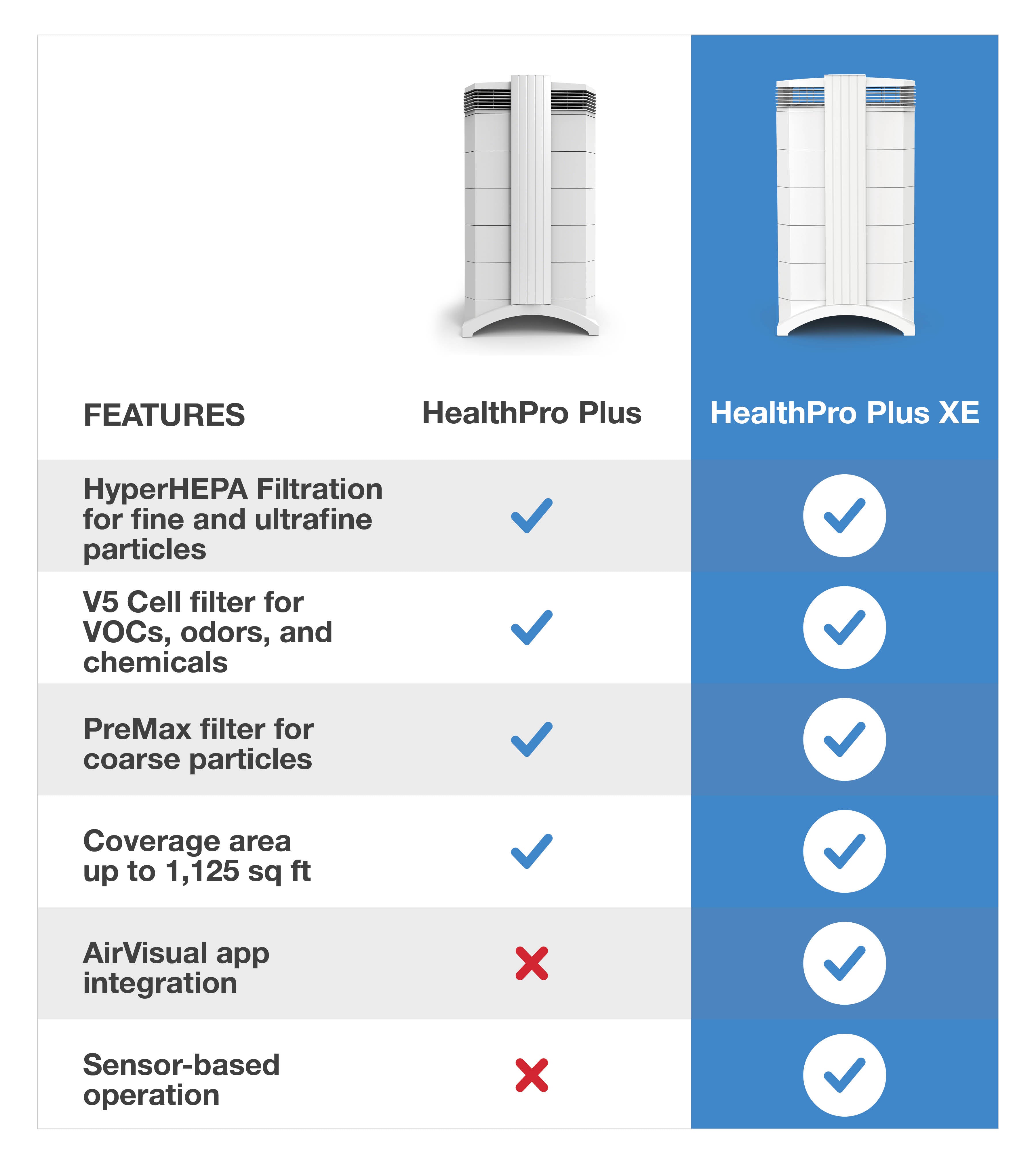 HealthPro Plus with HyperHEPA Filter | Best Medical-Grade Air Purifier ...